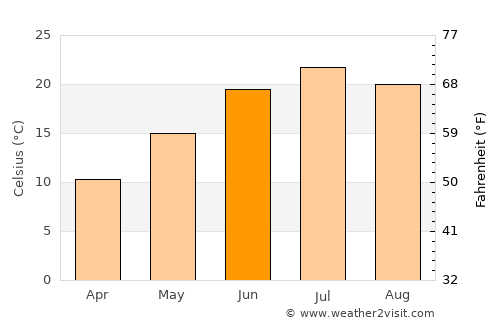 Ala-Buka average temperature in June