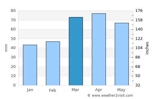 Ala-Buka average rain in March