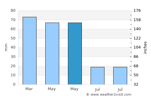 Ala-Buka average rain in May