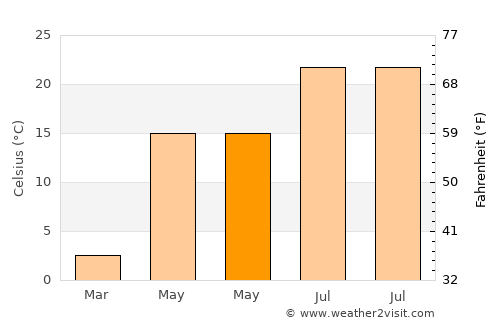 Ala-Buka average temperature in May