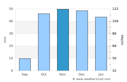 Ala-Buka average rain in November