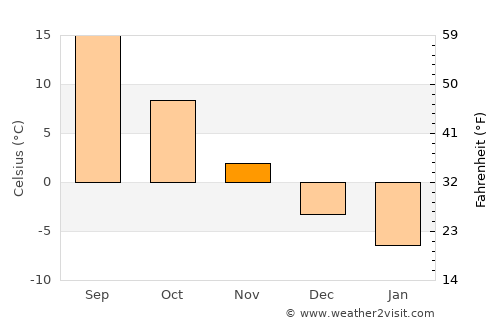 Ala-Buka average temperature in November