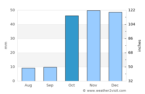 Ala-Buka average rain in October