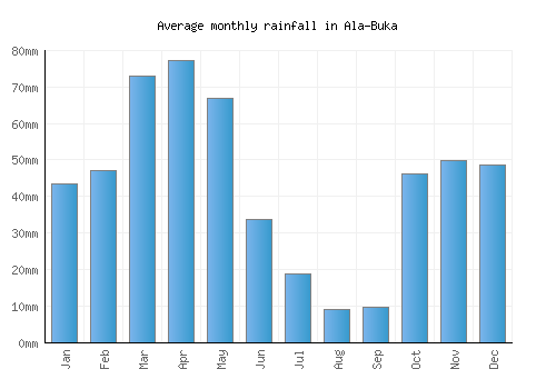 Ala-Buka monthly rainfall chart (mm)