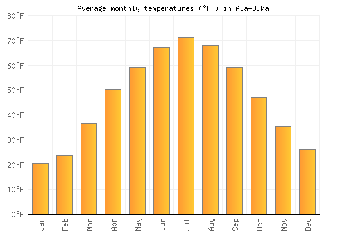 Ala-Buka average temperature chart (Fahrenheit)