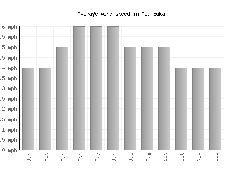 Ala-Buka average winspeed by month (mph)