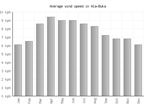 Ala-Buka average winspeed by month (km/h)