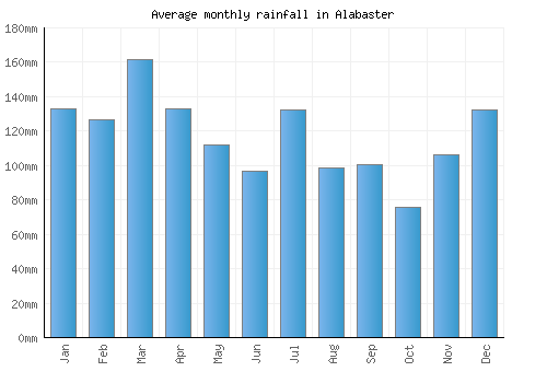 Alabaster monthly rainfall chart (mm)
