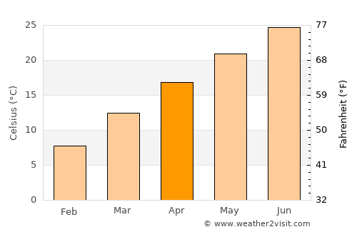 Alabaster average temperature in April
