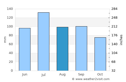Alabaster average rain in August
