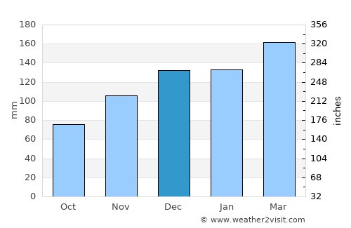 Alabaster average rain in December