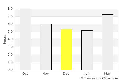 Alabaster average rain in December