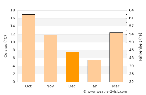 Alabaster average temperature in December