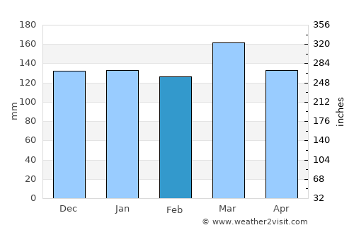 Alabaster average rain in February