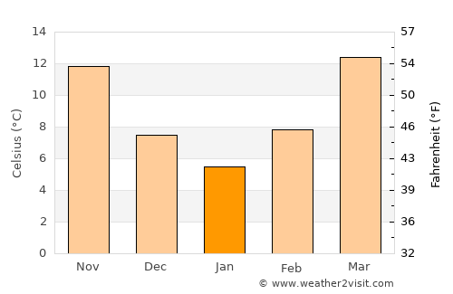 Alabaster average temperature in January