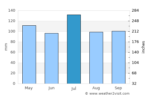 Alabaster average rain in July