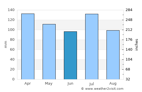 Alabaster average rain in June