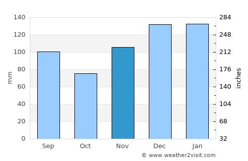 Alabaster average rain in November