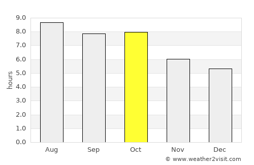 Alabaster average rain in October