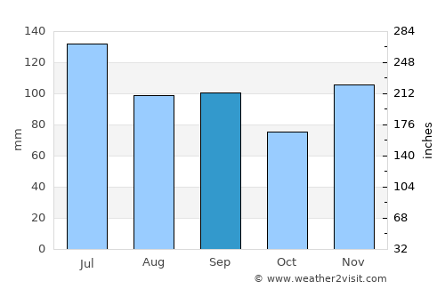 Alabaster average rain in September