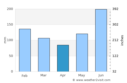 Alabat average rain in April