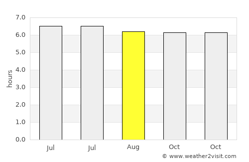 Alabat average rain in August