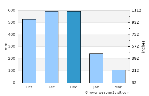 Alabat average rain in December
