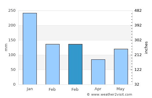 Alabat average rain in February