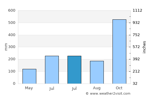 Alabat average rain in July