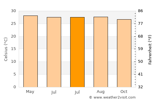 Alabat average temperature in July