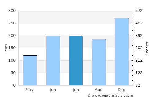 Alabat average rain in June
