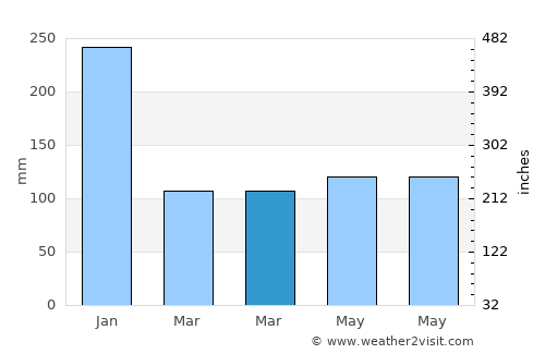 Alabat average rain in March