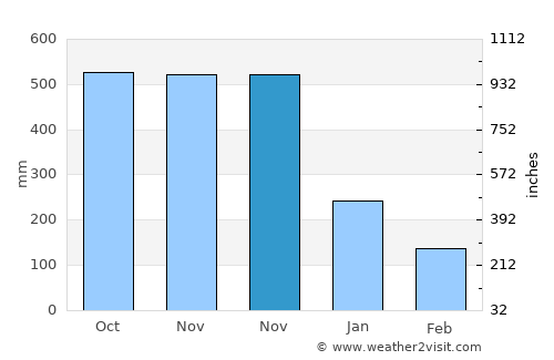 Alabat average rain in November