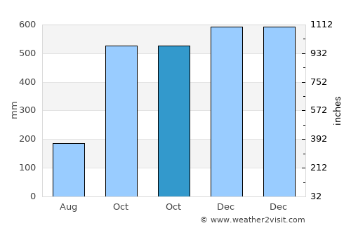 Alabat average rain in October