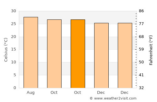 Alabat average temperature in October