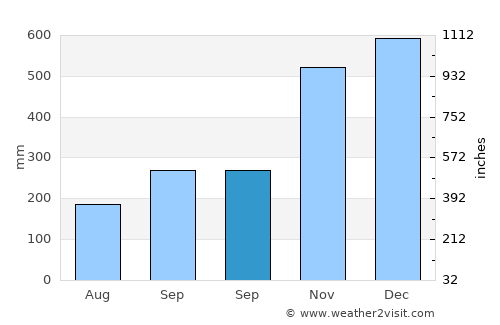 Alabat average rain in September