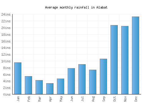 Alabat monthly rainfall chart (inches)