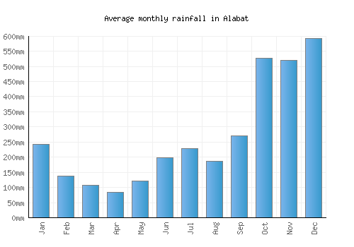 Alabat monthly rainfall chart (mm)