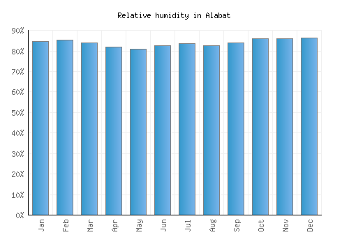 Alabat relative humidity averages