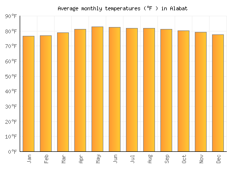 Alabat average temperature chart (Fahrenheit)
