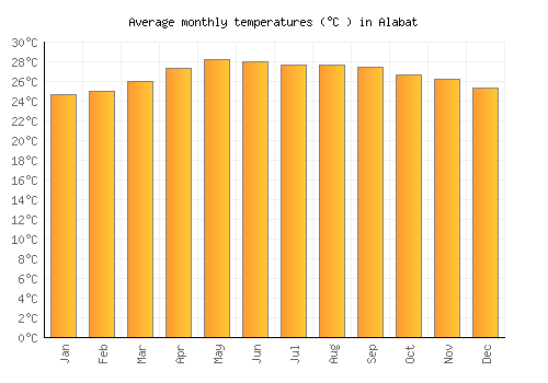 Alabat average temperature chart (Celsius)