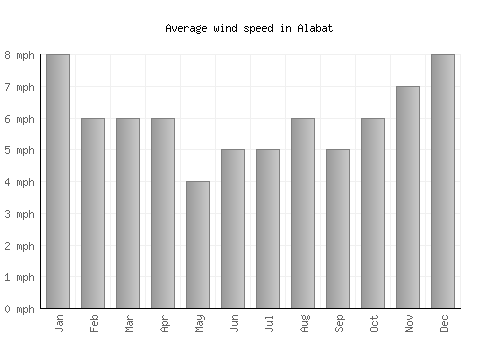 Alabat average winspeed by month (mph)