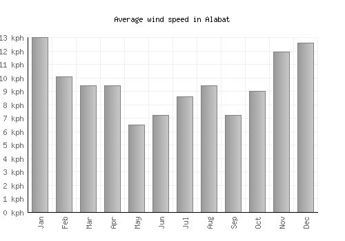 Alabat average winspeed by month (km/h)