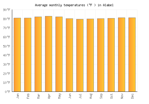 Alabel average temperature chart (Fahrenheit)