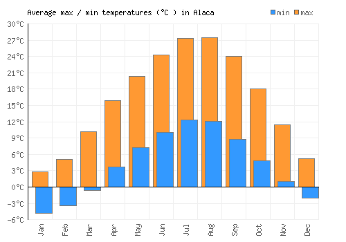 Alaca average minimum / maximum temperatures (Celsius)