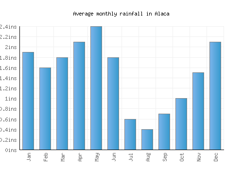 Alaca monthly rainfall chart (inches)