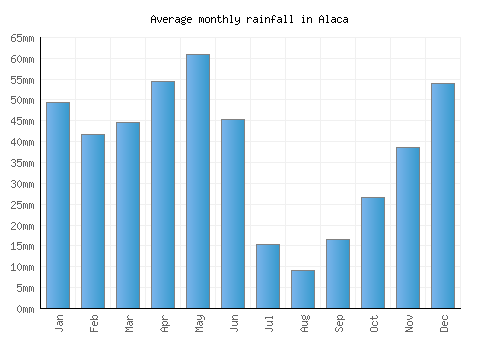 Alaca monthly rainfall chart (mm)