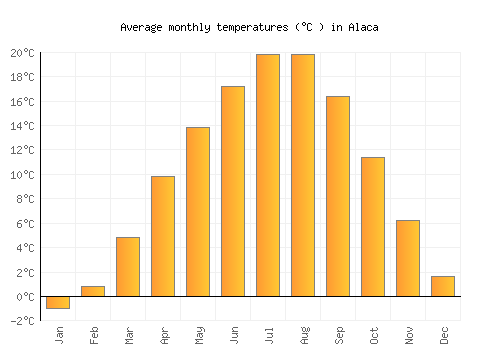 Alaca average temperature chart (Celsius)