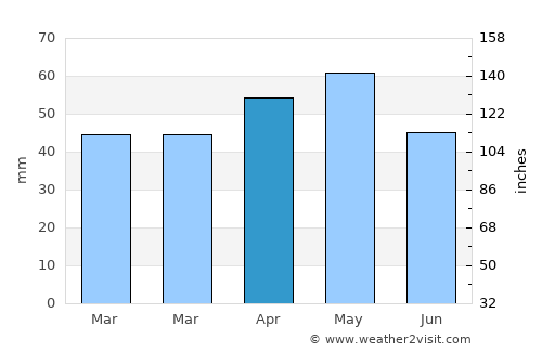 Alaca average rain in April