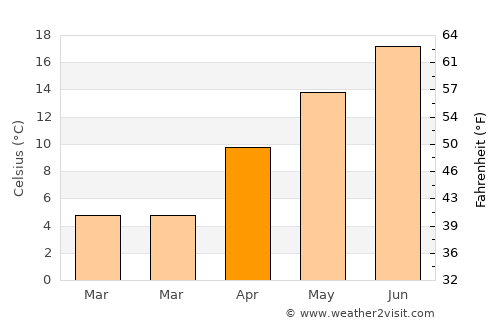 Alaca average temperature in April